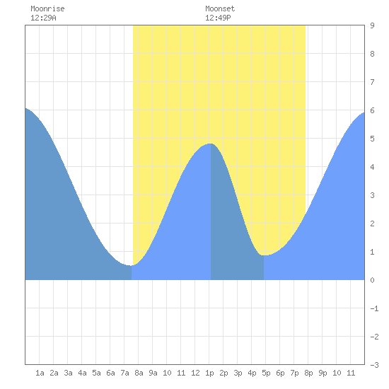 Howland Island tide chart for Saturday, June 6, 2026