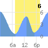 Howland Island tide chart for Saturday, June 6, 2026