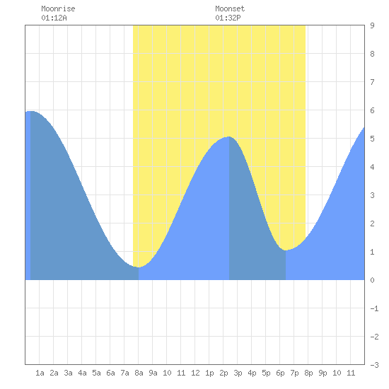 Howland Island tide chart for Sunday, June 7, 2026
