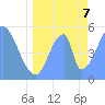 Howland Island tide chart for Sunday, June 7, 2026