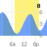 Howland Island tide chart for Monday, June 8, 2026
