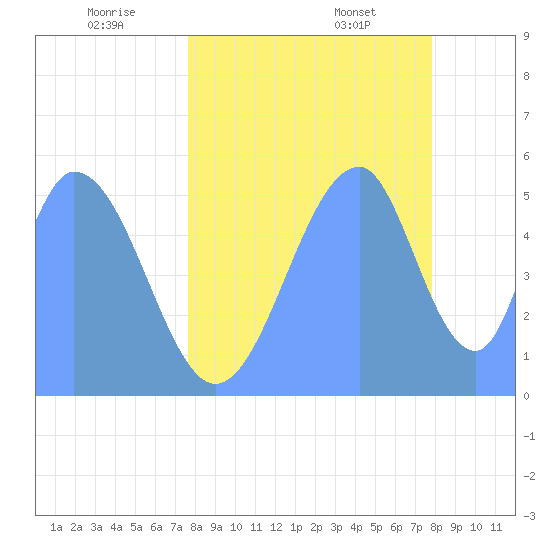 Howland Island tide chart for Tuesday, June 9, 2026