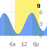 Howland Island tide chart for Tuesday, June 9, 2026
