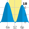 Hudson Creek Entrance tide chart for Sunday, January 10, 2021