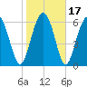 Hudson Creek Entrance tide chart for Sunday, January 17, 2021