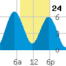 Hudson Creek Entrance tide chart for Sunday, January 24, 2021