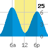 Hudson Creek Entrance tide chart for Monday, January 25, 2021