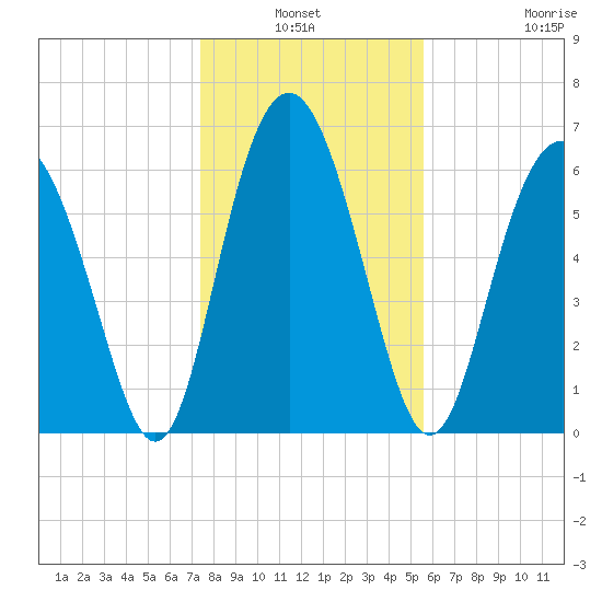 Hudson Creek Entrance tide chart for Sunday, January 3, 2021