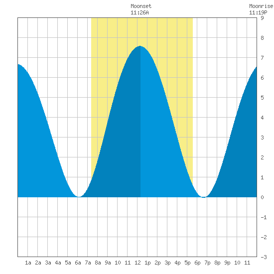 Hudson Creek Entrance tide chart for Monday, January 4, 2021