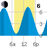 Hudson Creek Entrance tide chart for Wednesday, January 6, 2021