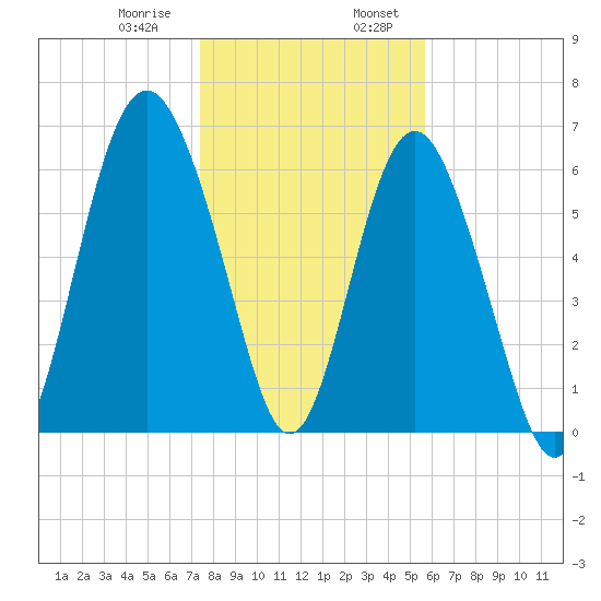 Hudson Creek Entrance tide chart for Saturday, January 9, 2021