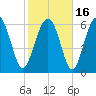 Hudson Creek Entrance tide chart for Tuesday, February 16, 2021