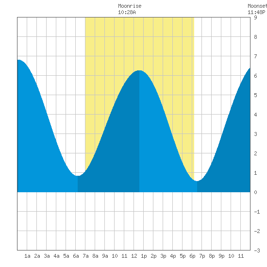 Hudson Creek Entrance tide chart for Wednesday, February 17, 2021