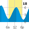 Hudson Creek Entrance tide chart for Thursday, February 18, 2021