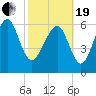 Hudson Creek Entrance tide chart for Friday, February 19, 2021