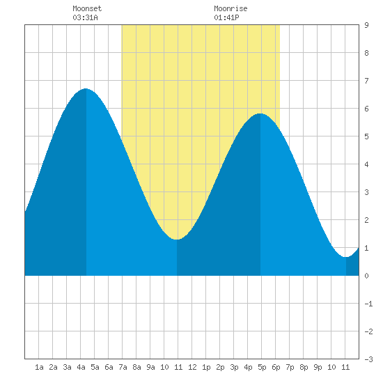 Hudson Creek Entrance tide chart for Monday, February 22, 2021