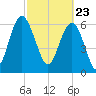 Hudson Creek Entrance tide chart for Tuesday, February 23, 2021