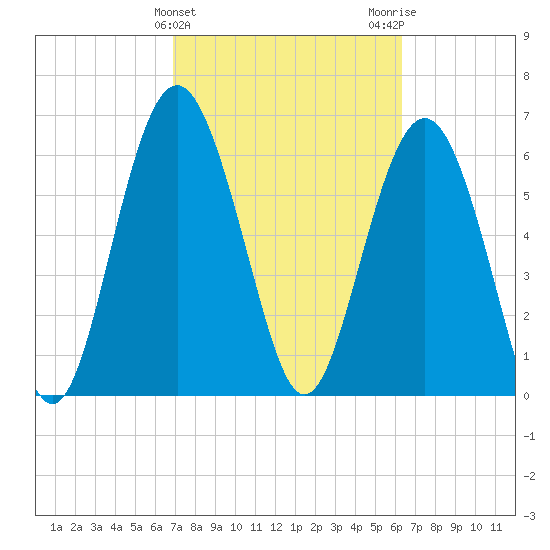 Hudson Creek Entrance tide chart for Thursday, February 25, 2021