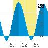 Hudson Creek Entrance tide chart for Sunday, February 28, 2021