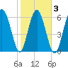 Hudson Creek Entrance tide chart for Wednesday, February 3, 2021