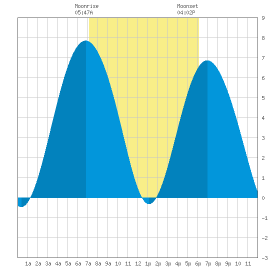 Hudson Creek Entrance tide chart for Tuesday, February 9, 2021