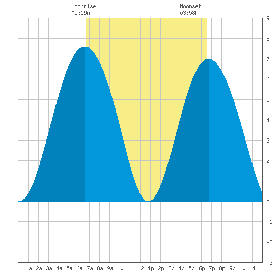 Hudson Creek Entrance tide chart for Wednesday, March 10, 2021