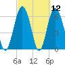 Hudson Creek Entrance tide chart for Friday, March 12, 2021