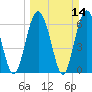 Hudson Creek Entrance tide chart for Sunday, March 14, 2021