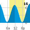 Hudson Creek Entrance tide chart for Tuesday, March 16, 2021
