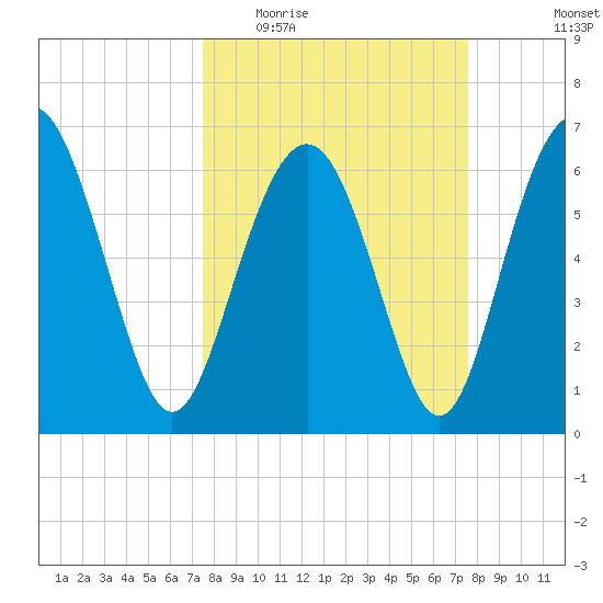 Hudson Creek Entrance tide chart for Wednesday, March 17, 2021