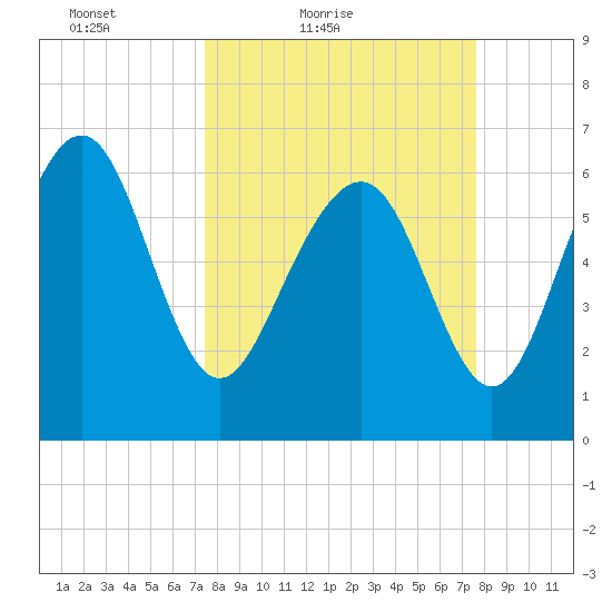 Hudson Creek Entrance tide chart for Saturday, March 20, 2021