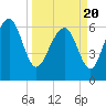 Hudson Creek Entrance tide chart for Saturday, March 20, 2021