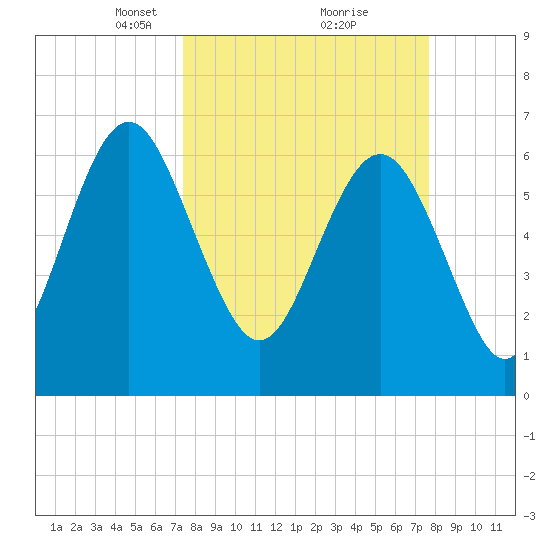 Hudson Creek Entrance tide chart for Tuesday, March 23, 2021