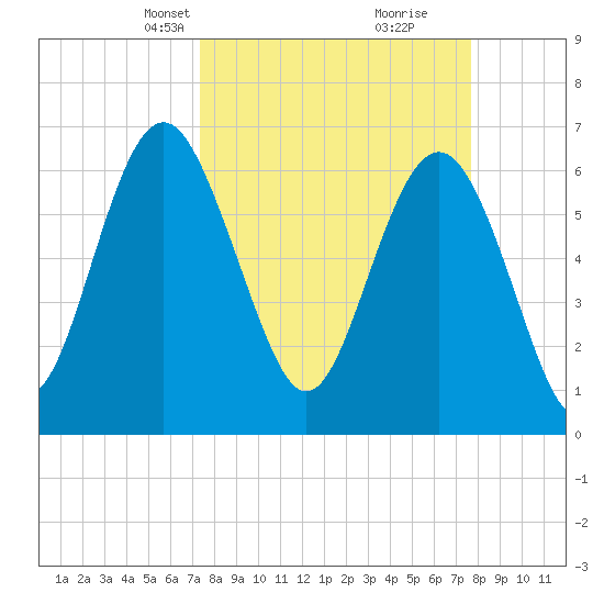 Hudson Creek Entrance tide chart for Wednesday, March 24, 2021