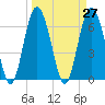 Hudson Creek Entrance tide chart for Saturday, March 27, 2021