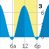 Hudson Creek Entrance tide chart for Wednesday, March 3, 2021