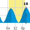 Hudson Creek Entrance tide chart for Saturday, April 10, 2021
