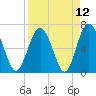 Hudson Creek Entrance tide chart for Monday, April 12, 2021