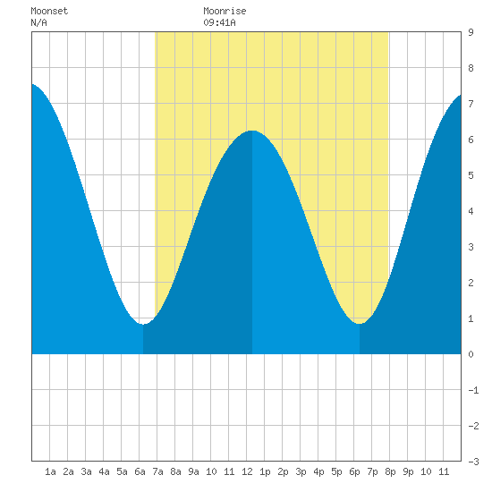 Hudson Creek Entrance tide chart for Friday, April 16, 2021
