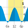Hudson Creek Entrance tide chart for Thursday, April 1, 2021