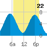 Hudson Creek Entrance tide chart for Thursday, April 22, 2021