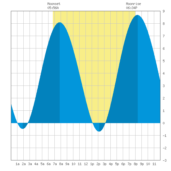 Hudson Creek Entrance tide chart for Sunday, April 25, 2021