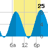 Hudson Creek Entrance tide chart for Sunday, April 25, 2021
