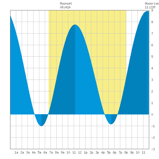 Hudson Creek Entrance tide chart for Thursday, April 29, 2021