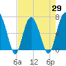 Hudson Creek Entrance tide chart for Thursday, April 29, 2021