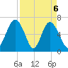 Hudson Creek Entrance tide chart for Tuesday, April 6, 2021