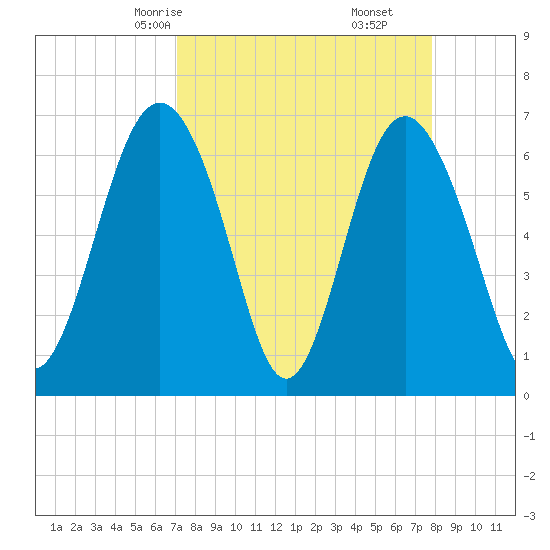 Hudson Creek Entrance tide chart for Wednesday, April 7, 2021