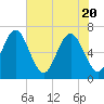 Hudson Creek Entrance tide chart for Thursday, May 20, 2021