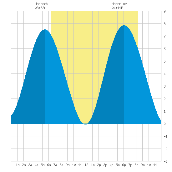 Hudson Creek Entrance tide chart for Saturday, May 22, 2021