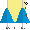 Hudson Creek Entrance tide chart for Saturday, May 22, 2021